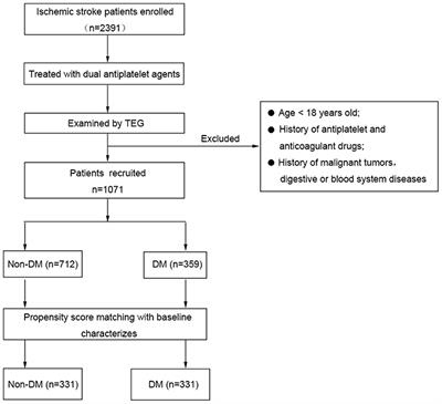 Impact of Diabetes on Platelet Function in Acute Ischemic Stroke Patients Taking Dual Antiplatelet Therapy